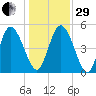 Hope Creek tide chart for Thursday, December 29, 2022