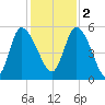 Hope Creek tide chart for Friday, December 2, 2022
