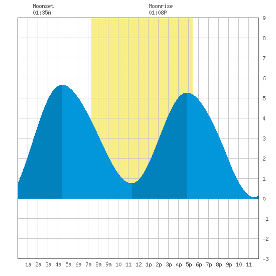 Hope Creek tide chart for Saturday, December 31, 2022