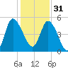 Hope Creek tide chart for Saturday, December 31, 2022