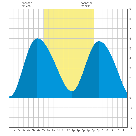 Hope Creek tide chart for Saturday, December 3, 2022