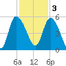 Hope Creek tide chart for Saturday, December 3, 2022