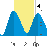 Hope Creek tide chart for Sunday, December 4, 2022