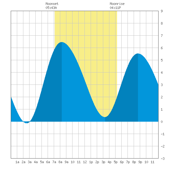 Hope Creek tide chart for Tuesday, December 6, 2022