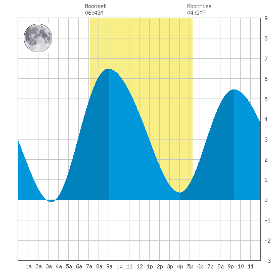 Hope Creek tide chart for Wednesday, December 7, 2022