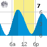 Hope Creek tide chart for Wednesday, December 7, 2022