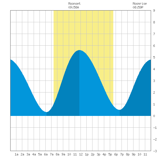 Hope Creek tide chart for Tuesday, January 10, 2023