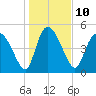 Hope Creek tide chart for Tuesday, January 10, 2023