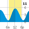 Hope Creek tide chart for Wednesday, January 11, 2023