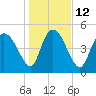 Hope Creek tide chart for Thursday, January 12, 2023