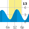 Hope Creek tide chart for Friday, January 13, 2023