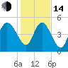 Hope Creek tide chart for Saturday, January 14, 2023
