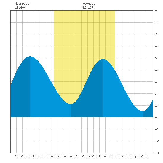 Hope Creek tide chart for Sunday, January 15, 2023