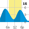 Hope Creek tide chart for Monday, January 16, 2023