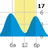 Hope Creek tide chart for Tuesday, January 17, 2023