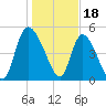 Hope Creek tide chart for Wednesday, January 18, 2023