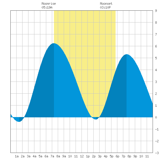 Hope Creek tide chart for Thursday, January 19, 2023