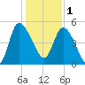 Hope Creek tide chart for Sunday, January 1, 2023