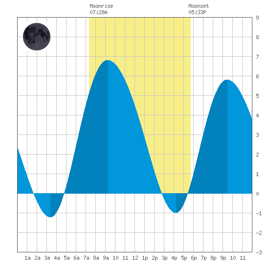 Hope Creek tide chart for Saturday, January 21, 2023