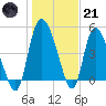 Hope Creek tide chart for Saturday, January 21, 2023