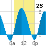 Hope Creek tide chart for Monday, January 23, 2023