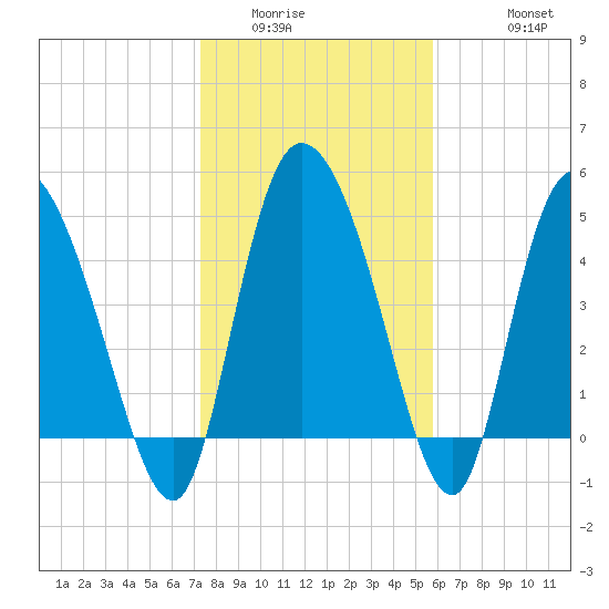 Hope Creek tide chart for Tuesday, January 24, 2023