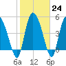Hope Creek tide chart for Tuesday, January 24, 2023