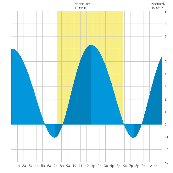 Hope Creek tide chart for Wednesday, January 25, 2023