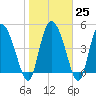 Hope Creek tide chart for Wednesday, January 25, 2023