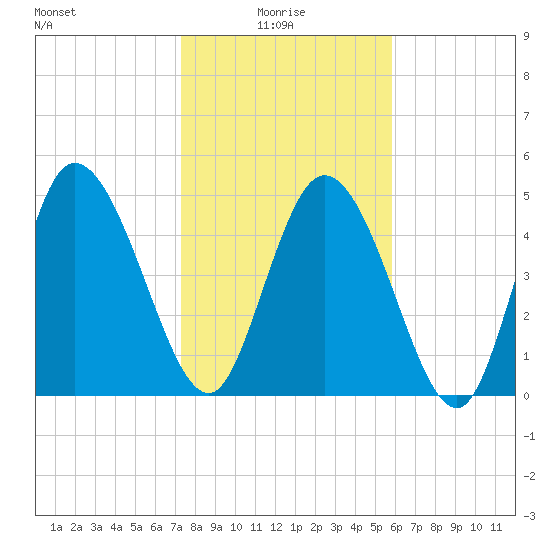 Hope Creek tide chart for Friday, January 27, 2023