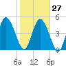 Hope Creek tide chart for Friday, January 27, 2023