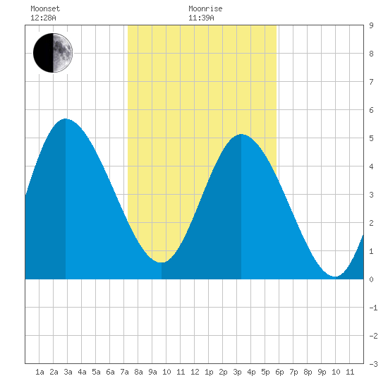 Hope Creek tide chart for Saturday, January 28, 2023