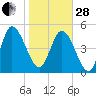 Hope Creek tide chart for Saturday, January 28, 2023