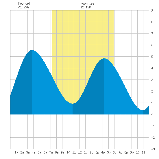 Hope Creek tide chart for Sunday, January 29, 2023