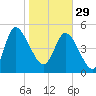 Hope Creek tide chart for Sunday, January 29, 2023