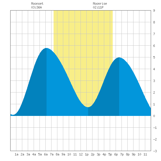 Hope Creek tide chart for Monday, January 2, 2023