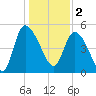 Hope Creek tide chart for Monday, January 2, 2023