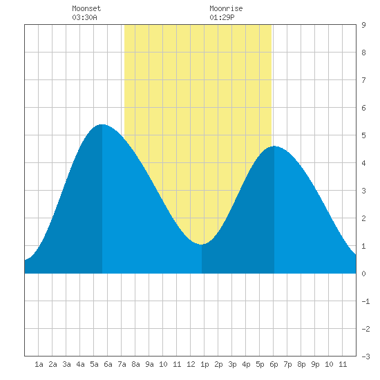 Hope Creek tide chart for Tuesday, January 31, 2023