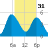 Hope Creek tide chart for Tuesday, January 31, 2023