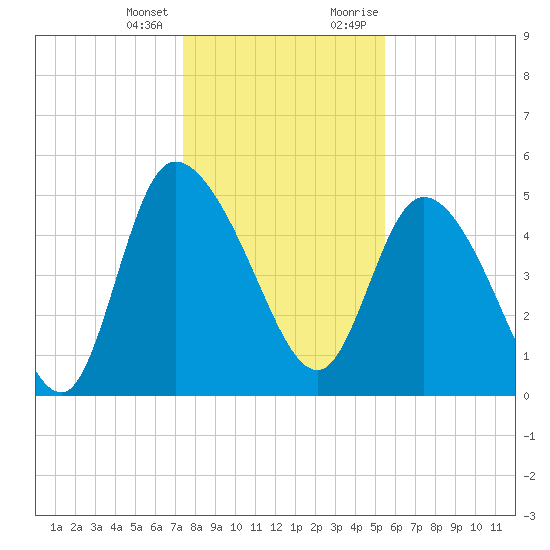Hope Creek tide chart for Tuesday, January 3, 2023