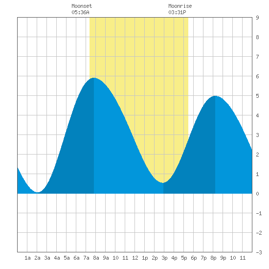 Hope Creek tide chart for Wednesday, January 4, 2023