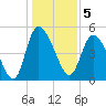 Hope Creek tide chart for Thursday, January 5, 2023