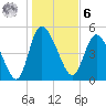 Hope Creek tide chart for Friday, January 6, 2023