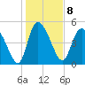 Hope Creek tide chart for Sunday, January 8, 2023