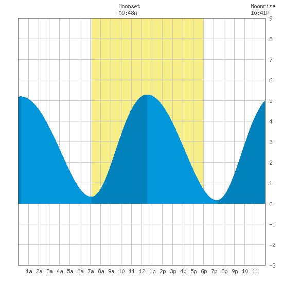 Hope Creek tide chart for Friday, February 10, 2023