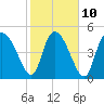 Hope Creek tide chart for Friday, February 10, 2023