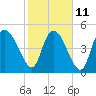 Hope Creek tide chart for Saturday, February 11, 2023