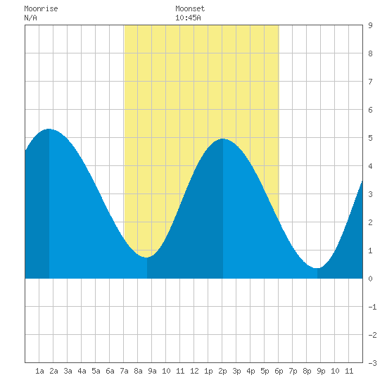Hope Creek tide chart for Sunday, February 12, 2023