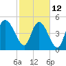 Hope Creek tide chart for Sunday, February 12, 2023