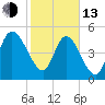Hope Creek tide chart for Monday, February 13, 2023